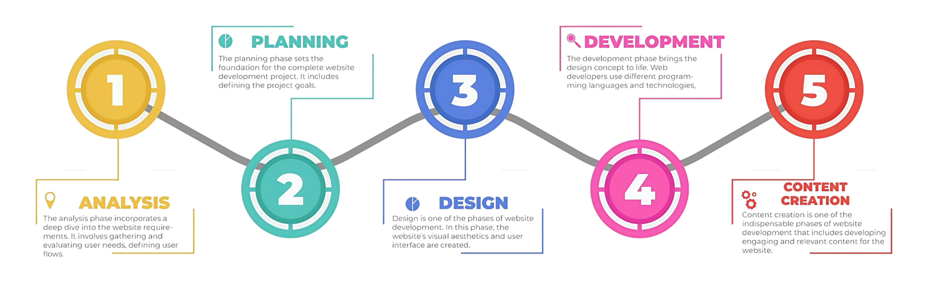 Website development process steps: 1. Analysis, 2. Planning, 3. Design, 4. Development, 5. Content Creation — showing workflow from research to final website content.